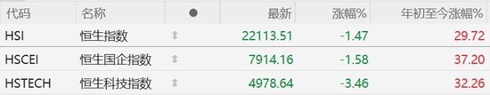 港股收評：大幅震蕩！恒指收跌1.47%守住22000點(diǎn)，恒生科技指數(shù)跌3.46%