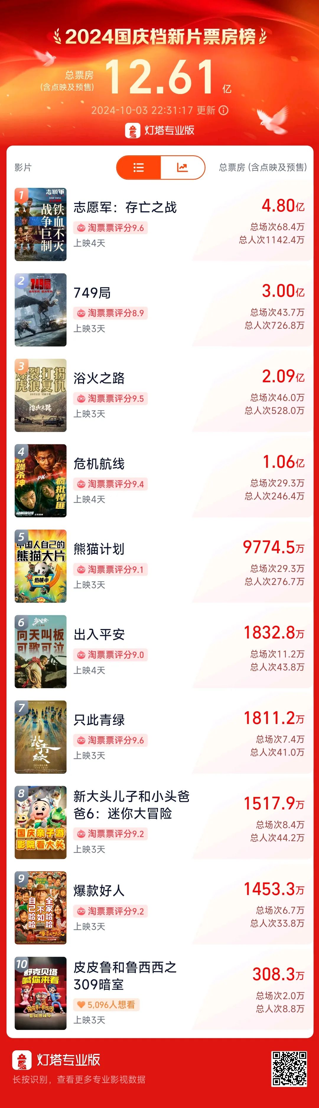 超3萬人打出1星！《749局》口碑兩極分化引熱議！籌拍6年期間投資方暴雷，背后涉多家上市公司