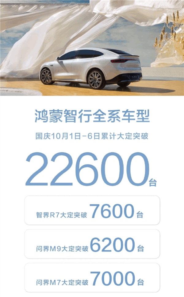 50萬的問界M9被買爆！鴻蒙智行國慶六天大定破22600臺