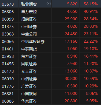 收評(píng)：港股三大指數(shù)集體收漲！恒生科指漲超3%半導(dǎo)體、券商股大爆發(fā)