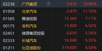 收評(píng)：港股三大指數(shù)集體收漲！恒生科指漲超3%半導(dǎo)體、券商股大爆發(fā)