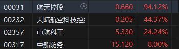 收評(píng)：港股三大指數(shù)集體收漲！恒生科指漲超3%半導(dǎo)體、券商股大爆發(fā)
