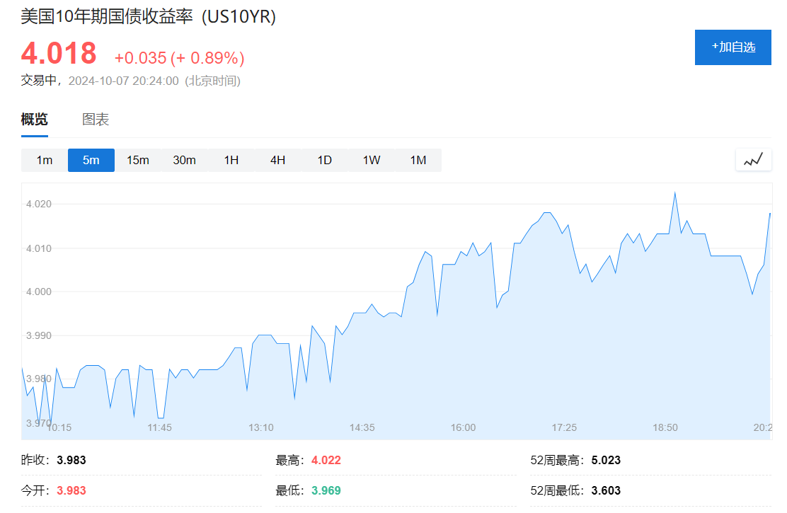 歐美股債齊跌，10年期美債收益率站上4%，布油上漲逼近80美元