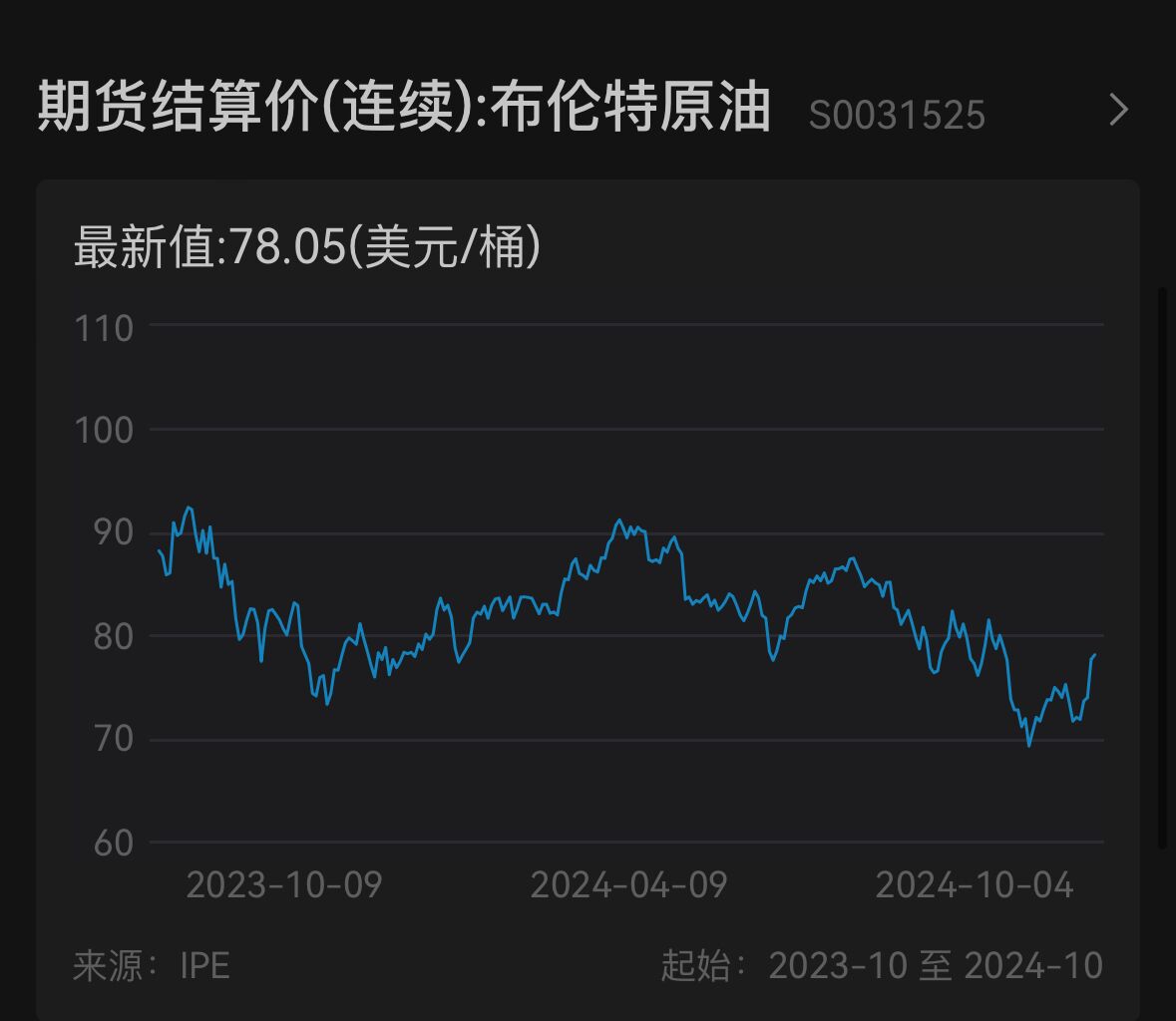 歐美股債齊跌，10年期美債收益率站上4%，布油上漲逼近80美元
