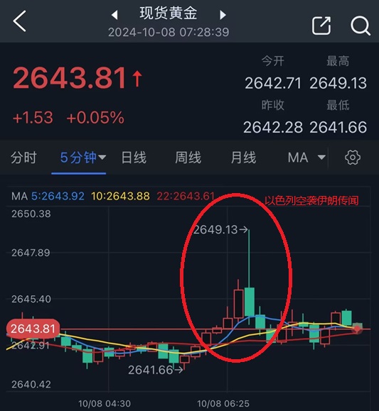 以色列空襲伊朗傳聞點(diǎn)燃市場(chǎng)行情！金價(jià)短線飆升后回落 如何交易黃金？