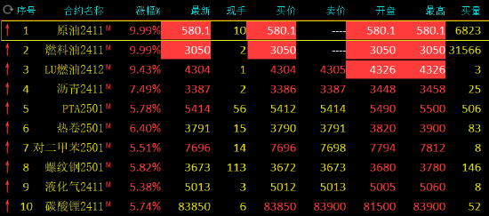 中東地緣局勢(shì)動(dòng)蕩升級(jí) SC原油、燃料油期貨漲停！