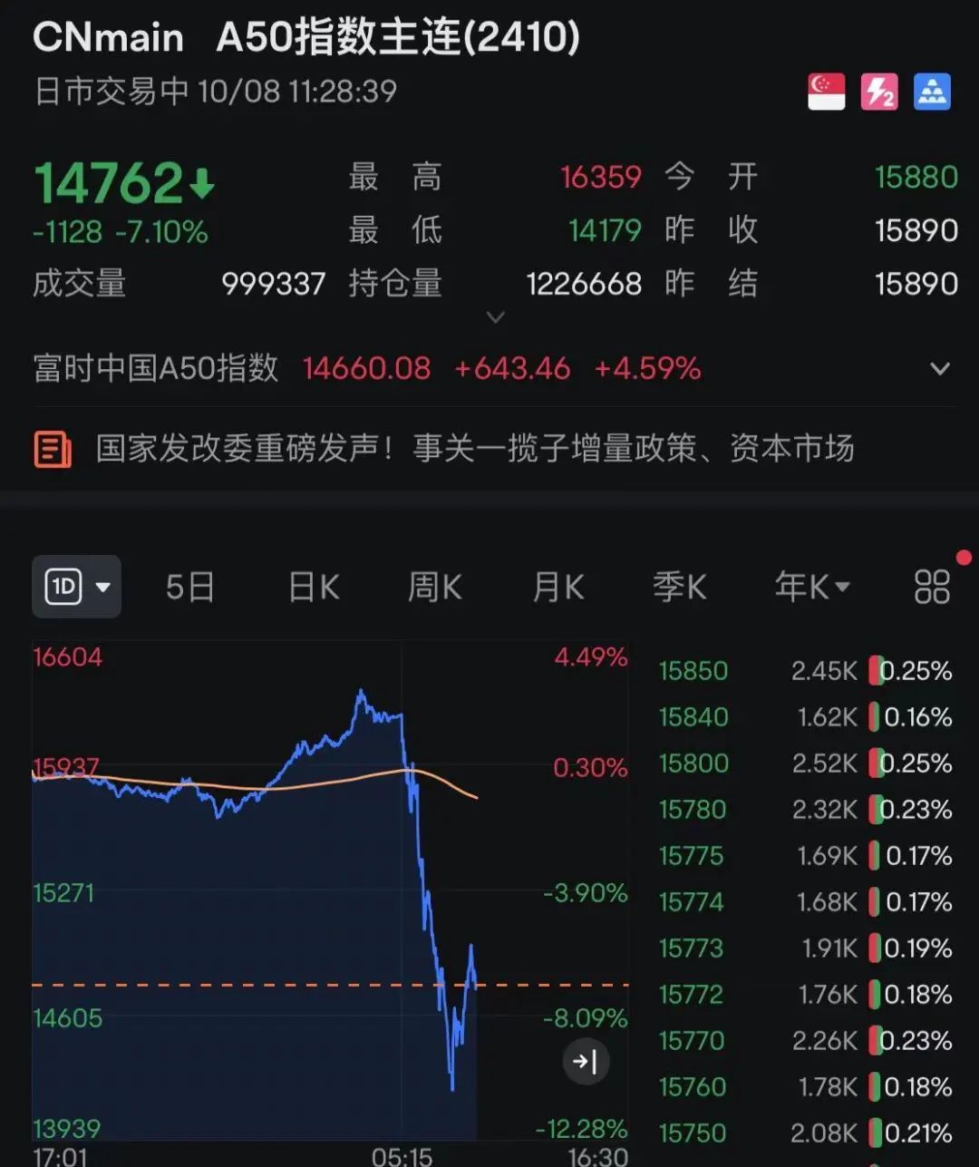 剛剛！A股再爆發(fā)，有股現(xiàn)“天地天”行情！