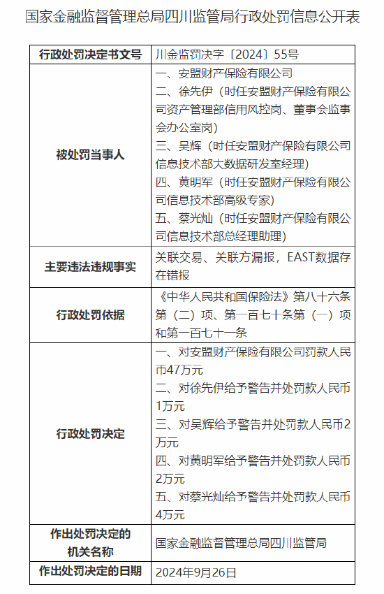 安盟財(cái)產(chǎn)保險(xiǎn)有限公司被罰47萬元：關(guān)聯(lián)交易、關(guān)聯(lián)方漏報(bào)，EAST數(shù)據(jù)存在錯(cuò)報(bào)