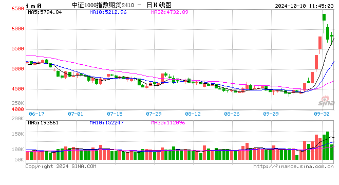 快訊：股指期貨全面轉(zhuǎn)跌，IM、IC主力合約跌超3%