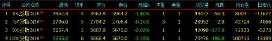 快訊：股指期貨全面轉(zhuǎn)跌，IM、IC主力合約跌超3%