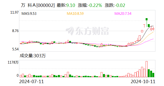 萬(wàn)科調(diào)整組織架構(gòu) 開(kāi)發(fā)經(jīng)營(yíng)本部進(jìn)一步下沉業(yè)務(wù)前線(xiàn)