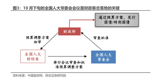 民生證券：本輪增量政策的“規(guī)?！睉夷铑A(yù)計(jì)將在未來(lái)兩周內(nèi)落地