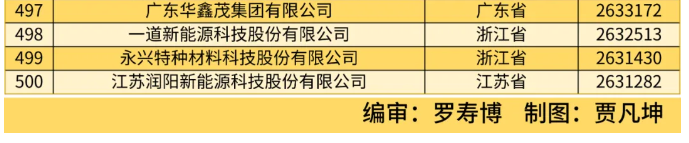 全國(guó)工商聯(lián)發(fā)布 2024 中國(guó)民營(yíng)企業(yè) 500 強(qiáng)榜單，京東、阿里、恒力前三