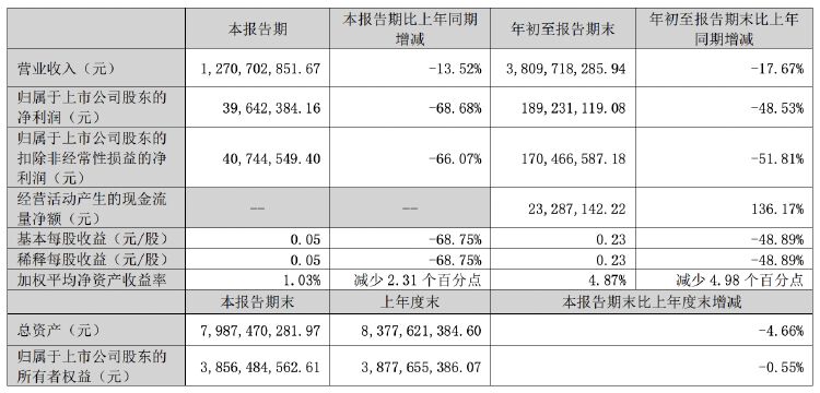 正海磁材第三季度凈利潤(rùn)同比降近七成，擬對(duì)控股子公司進(jìn)行業(yè)務(wù)收縮