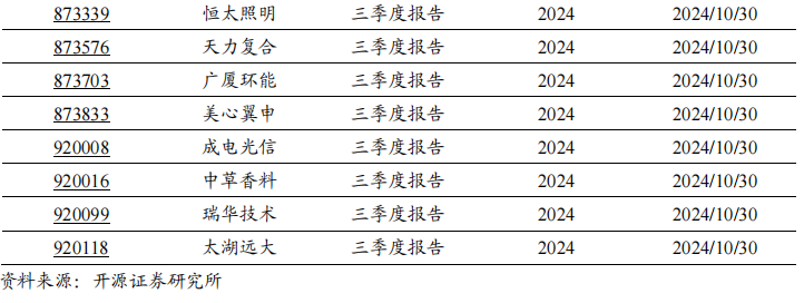 2024年北交所公司三季報披露時間出爐！