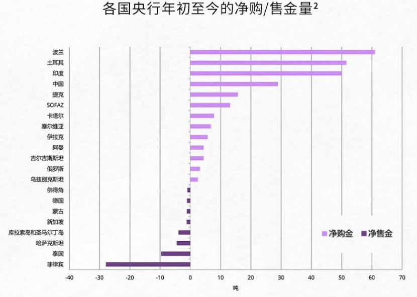 罕見！多國央行官員公開表示支持繼續(xù)增加黃金儲備