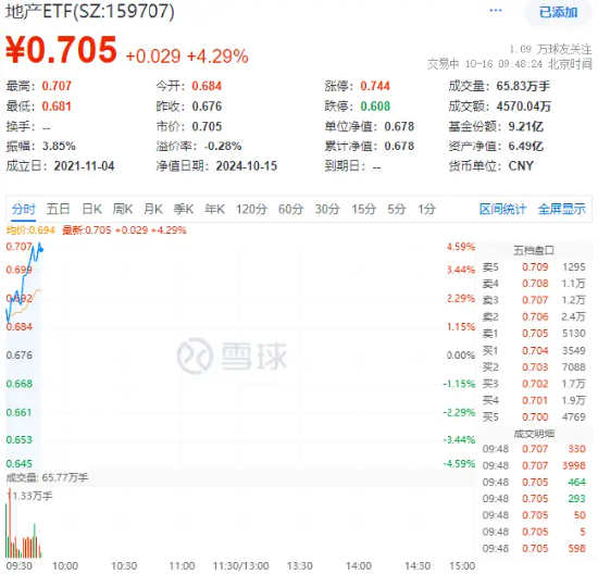 重磅預(yù)告！地產(chǎn)大招箭在弦上？萬科A大漲超6%，地產(chǎn)ETF（159707）飆漲超4%！