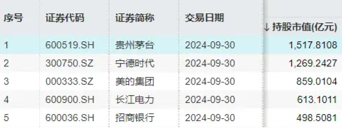 北向資金持股數(shù)據(jù)重磅公布，食品ETF（515710）權(quán)重股持股市值居前！機(jī)構(gòu)：食飲行業(yè)有望迎來持續(xù)估值修復(fù)
