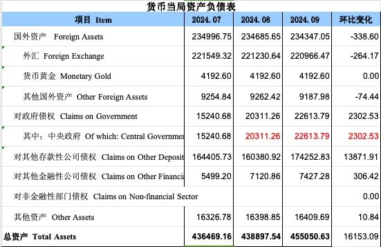 再度增長！9月央行對中央政府債權(quán)增長2302億，釋放什么信號？