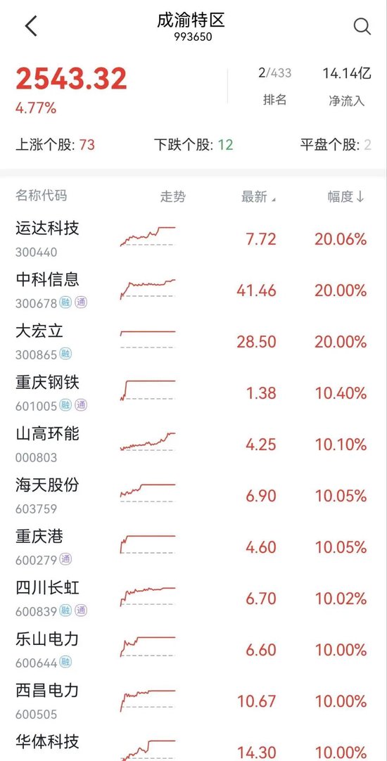 集體漲停！川渝本地股火爆出圈，發(fā)生了什么？