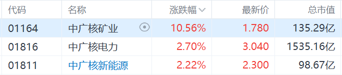 核電股集體走強(qiáng)，中廣核礦業(yè)漲超10%，科技巨頭競(jìng)相投資核能供電數(shù)據(jù)中心