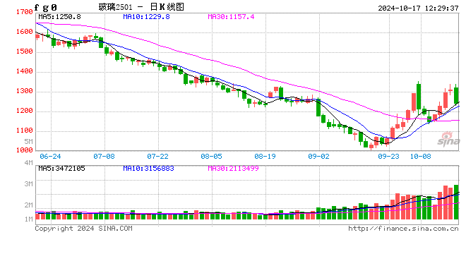 午評(píng)：玻璃、純堿跌近6%