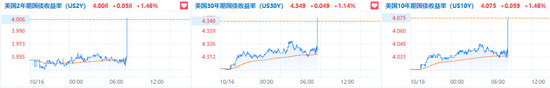 消費(fèi)需求強(qiáng)勁，美國(guó)9月零售銷售環(huán)比增0.4%超預(yù)期