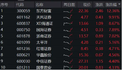 重磅利好刷屏，券商吹響反攻號(hào)角！東方財(cái)富喜提兩位數(shù)漲幅，券商ETF（512000）飆漲5%！