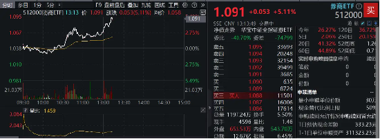重磅利好刷屏，券商吹響反攻號(hào)角！東方財(cái)富喜提兩位數(shù)漲幅，券商ETF（512000）飆漲5%！