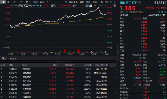軍工科技打頭陣，國防軍工ETF（512810）放量摸高6%，單周成交額創(chuàng)歷史新高！