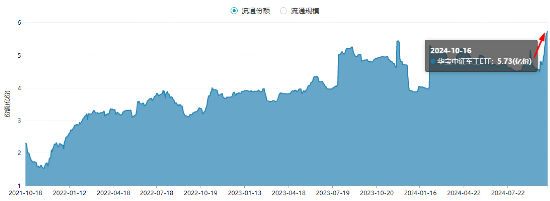 軍工科技打頭陣，國防軍工ETF（512810）放量摸高6%，單周成交額創(chuàng)歷史新高！