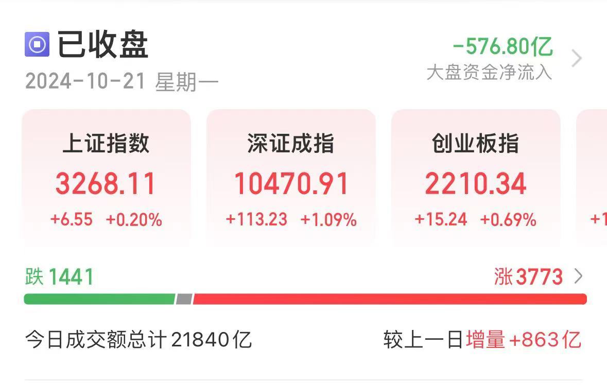 利好！央行出手，500億元！A股成交再超2萬億，滿屏30%漲停