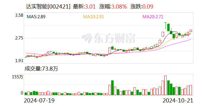 達實智能：中標1億元光伏新能源產業(yè)園項目