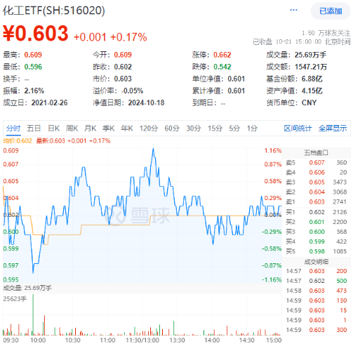 9月新能源車產(chǎn)銷創(chuàng)歷史新高！鋰電表現(xiàn)強(qiáng)勢(shì)，化工ETF（516020）盤(pán)中上探1.16%！