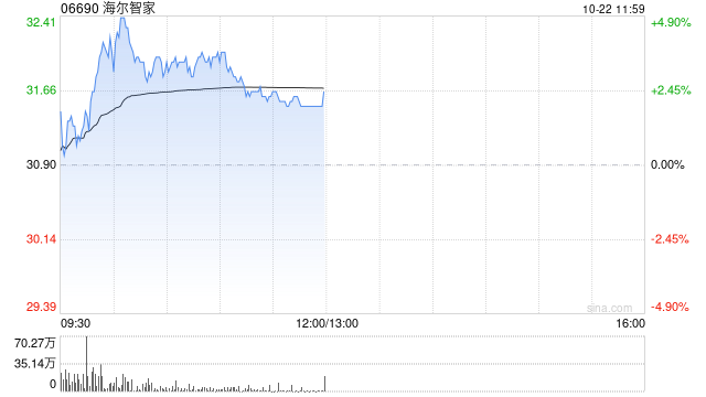 家電股早盤(pán)普遍上漲 海爾智家漲近4%美的集團(tuán)漲超2%