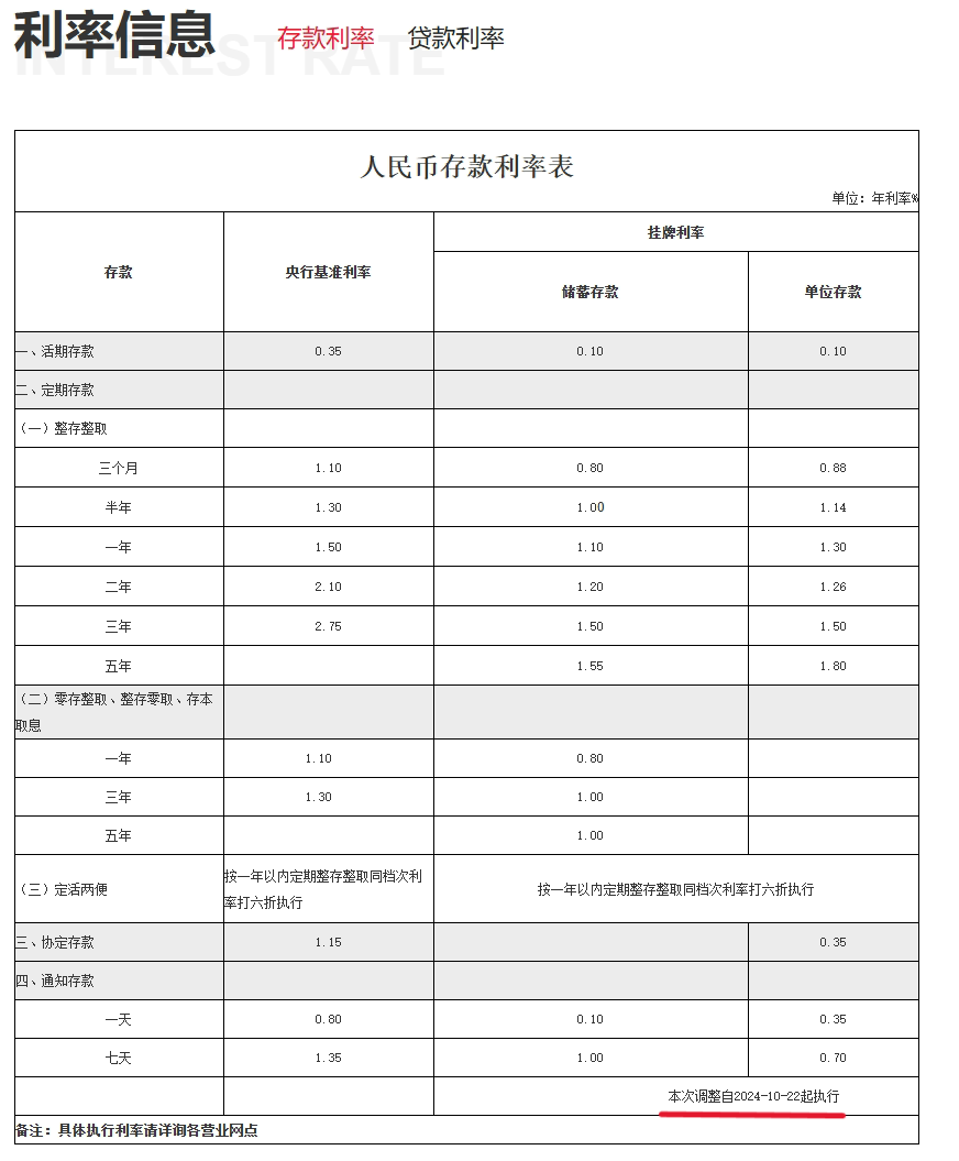 渝農(nóng)商行、北京銀行同日跟進(jìn)！存款“降息潮”蔓延至城農(nóng)商行 本輪調(diào)整中小銀行跟進(jìn)明顯加快