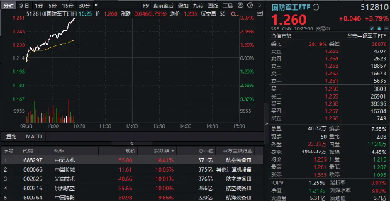 猛踩油門！國防軍工ETF（512810）沖擊4%！成份股中國長城、光啟技術、洪都航空等多股漲停！