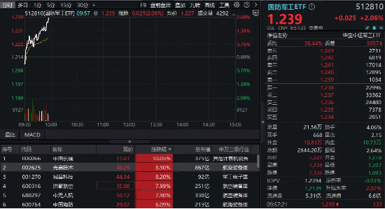 國防軍工再度活躍，國防軍工ETF（512810）快速拉漲超2%！中國長城漲停，光啟技術(shù)、鋮昌科技飆升逾8%
