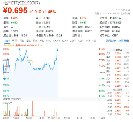 萬科A領漲超3%，地產(chǎn)ETF（159707）拉升1.46%，沖擊四連陽！市場逐步改善預期有望助力行業(yè)回穩(wěn)