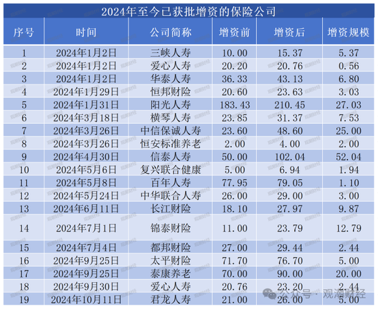 大限將至！償付能力過渡期進入倒計時，保險業(yè)增資發(fā)債已近千億