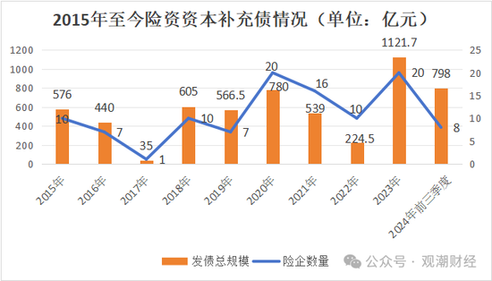 大限將至！償付能力過渡期進入倒計時，保險業(yè)增資發(fā)債已近千億