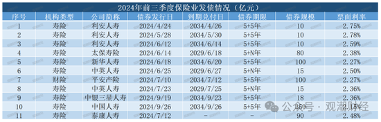 大限將至！償付能力過渡期進入倒計時，保險業(yè)增資發(fā)債已近千億