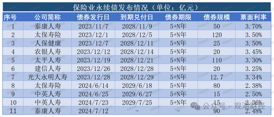 大限將至！償付能力過渡期進入倒計時，保險業(yè)增資發(fā)債已近千億