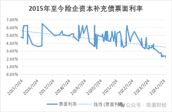 大限將至！償付能力過渡期進入倒計時，保險業(yè)增資發(fā)債已近千億