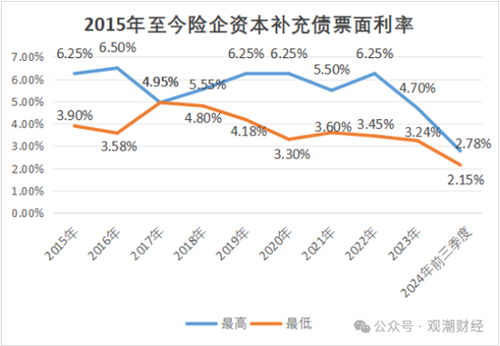 大限將至！償付能力過渡期進入倒計時，保險業(yè)增資發(fā)債已近千億