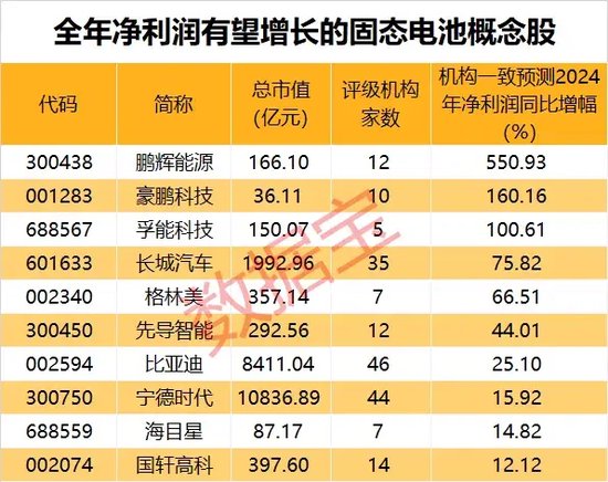 暴漲近550%！熱門牛股跌停開盤，漲停收盤！固態(tài)電池迎重大進(jìn)展，5倍業(yè)績(jī)潛力股出爐