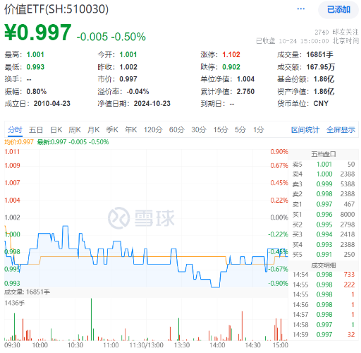 多股業(yè)績喜人！資金密集搶籌，價(jià)值ETF（510030）60日吸金超2600萬元！機(jī)構(gòu)：建議保持多頭思維
