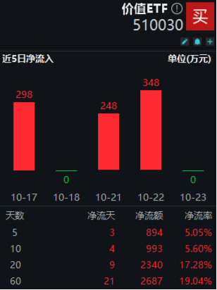 多股業(yè)績喜人！資金密集搶籌，價(jià)值ETF（510030）60日吸金超2600萬元！機(jī)構(gòu)：建議保持多頭思維