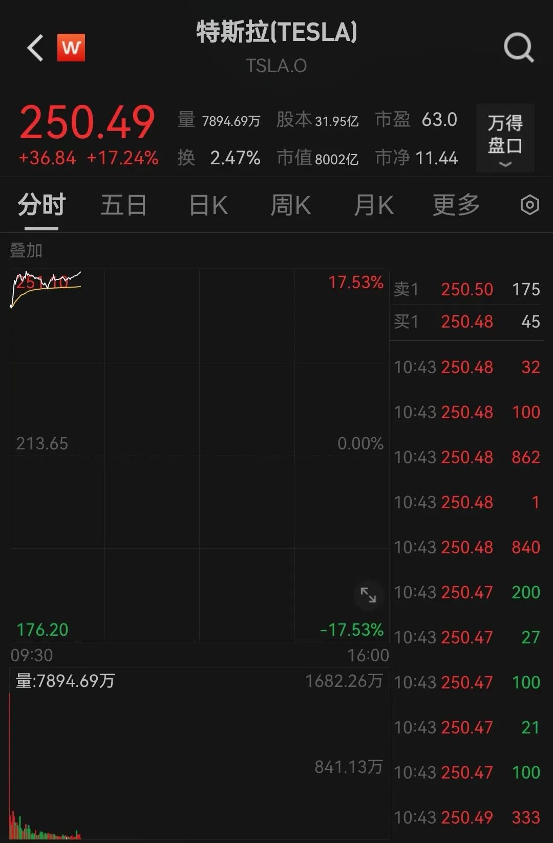突傳利好！特斯拉盤中大漲超17%