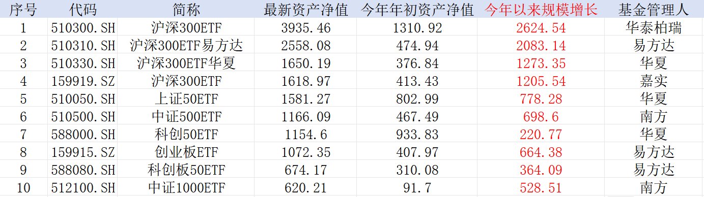 中證A500，公募不能輸?shù)膽?zhàn)爭(zhēng)！